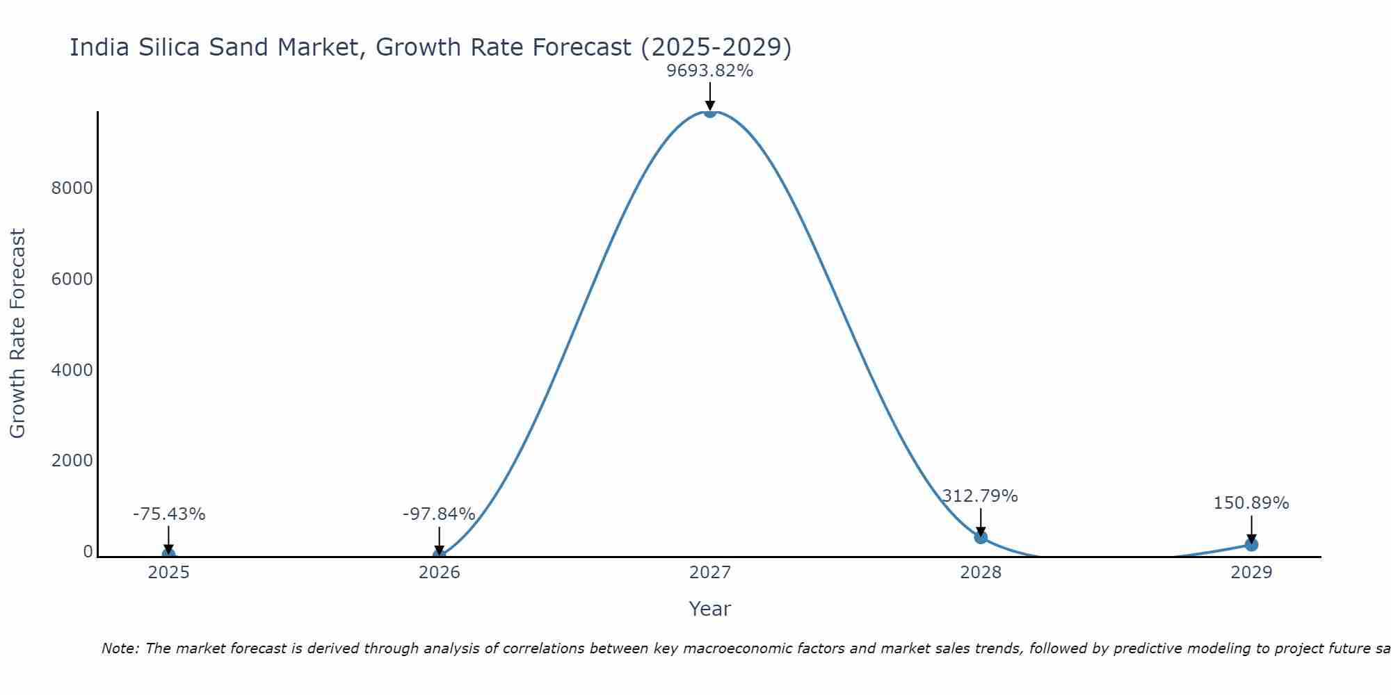 India Silica Sand Market Growth Rate