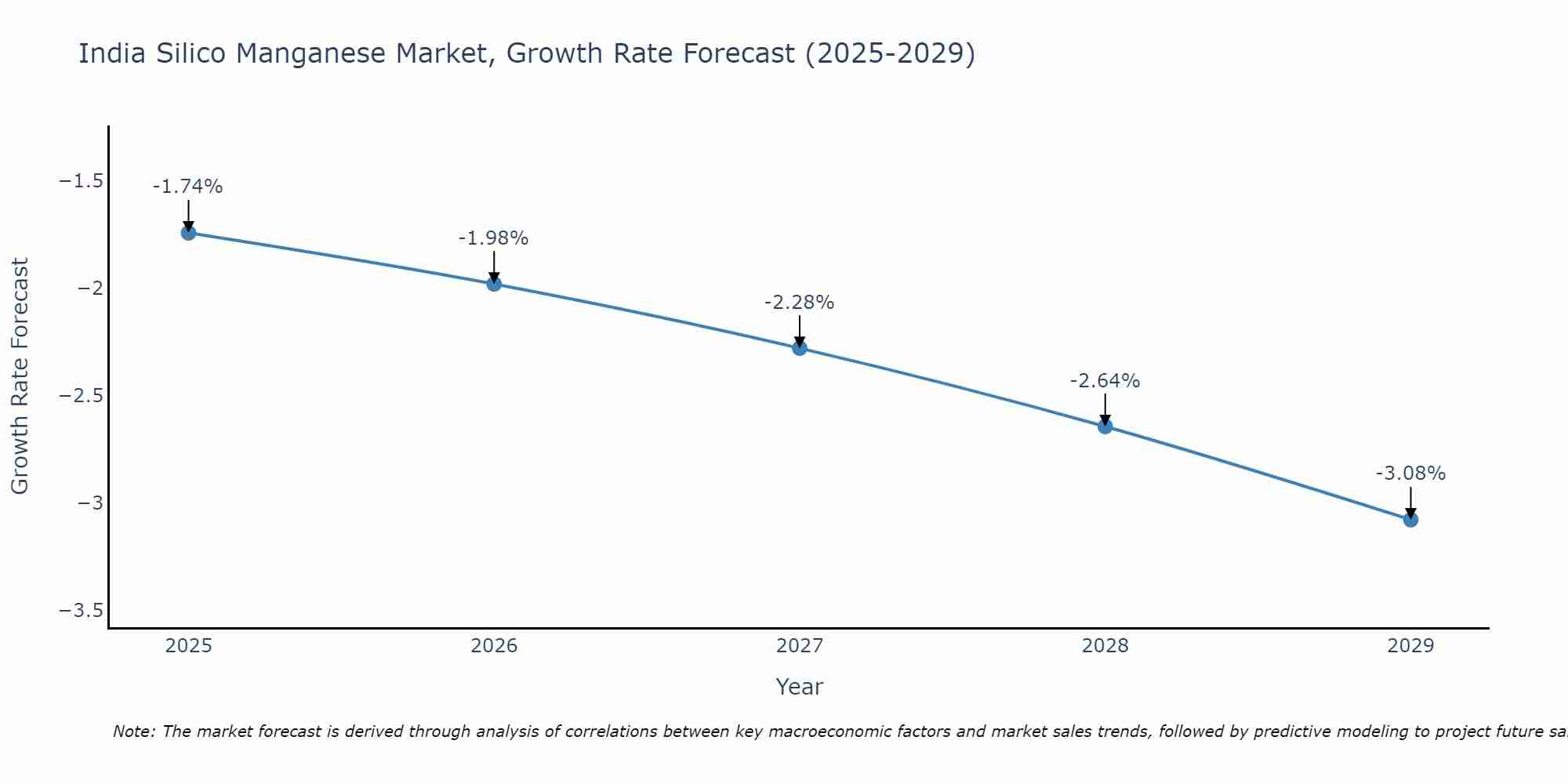 India Silico Manganese Market Growth Rate