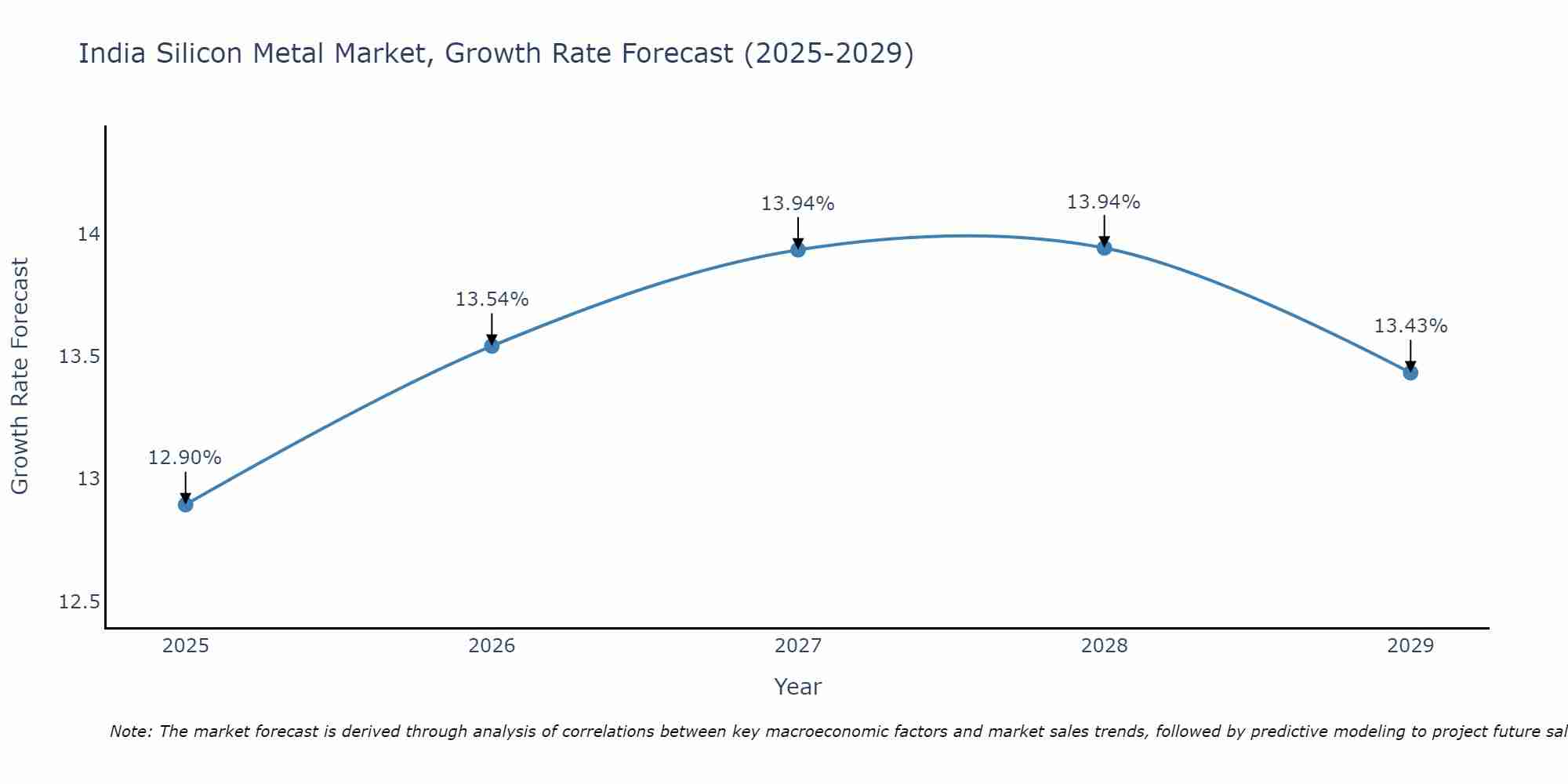 India Silicon Metal Market Growth Rate