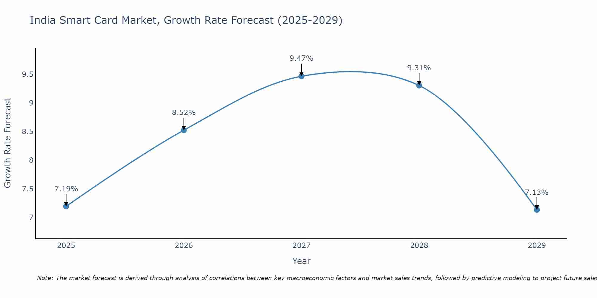 India Smart Card Market Growth Rate