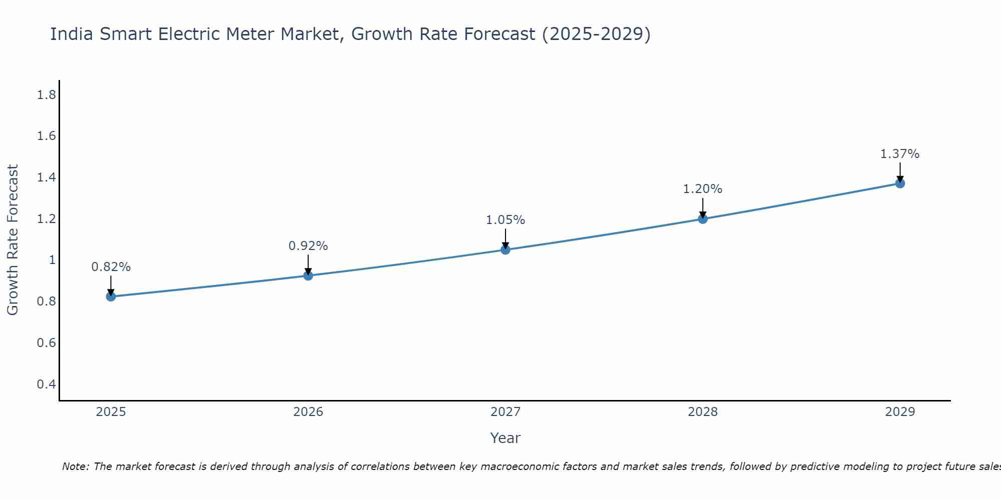 India Smart Electric Meter Market Growth Rate