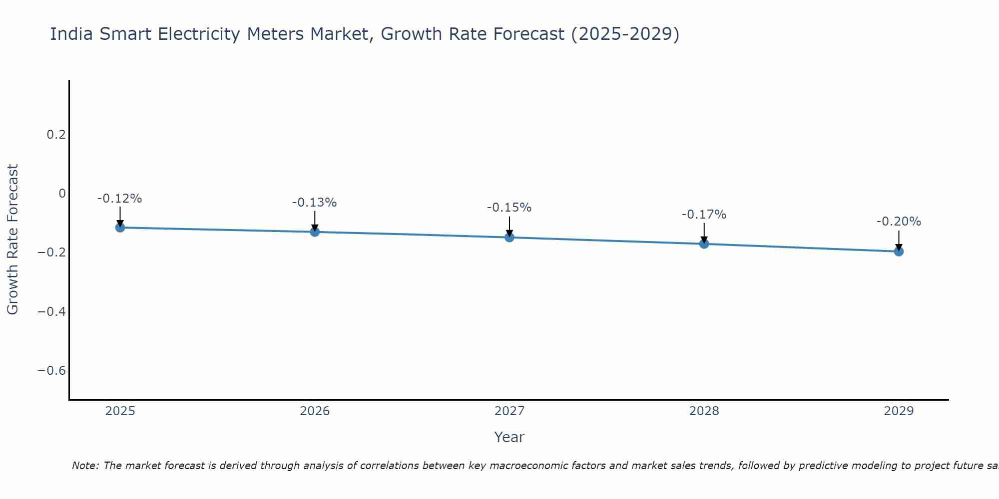 India Smart Electricity Meters Market Size Growth Rate