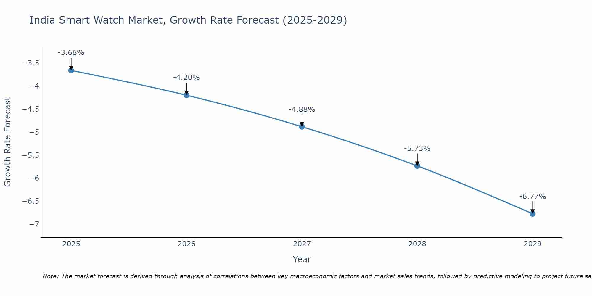 India Smart Watch Market Growth Rate
