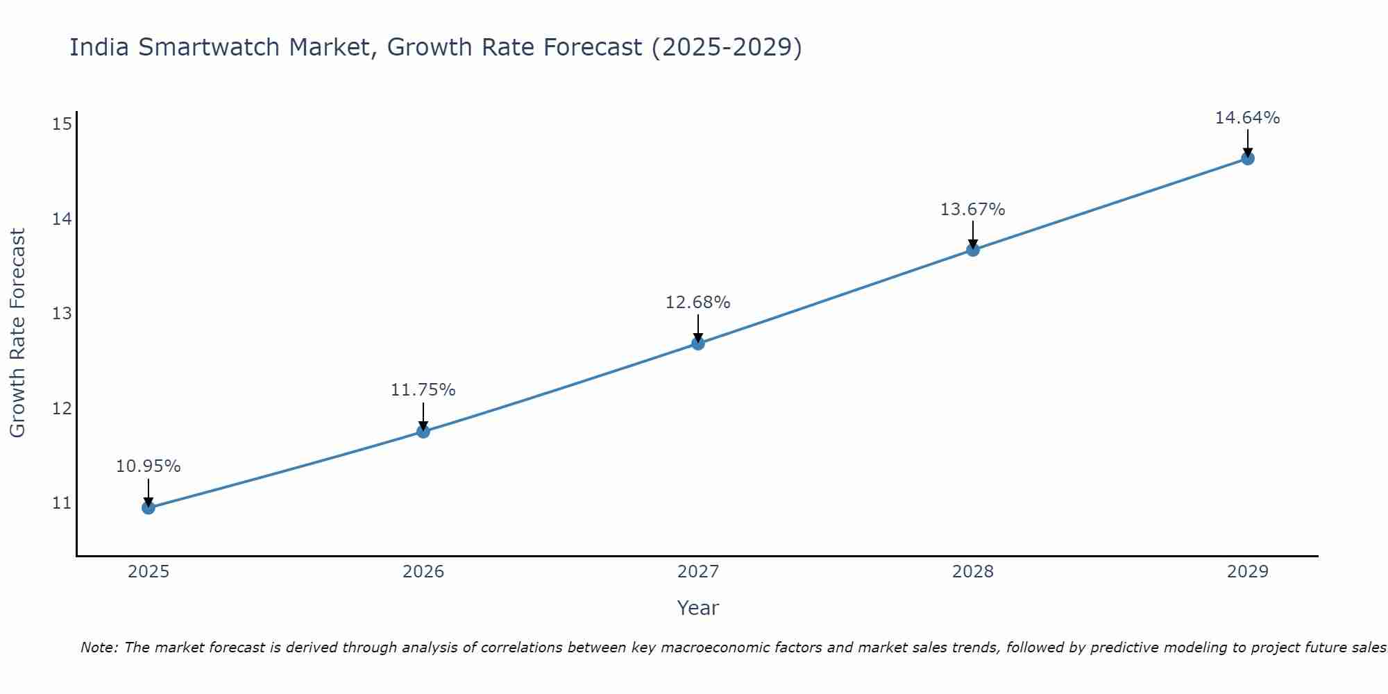 India Smartwatch Market Growth Rate