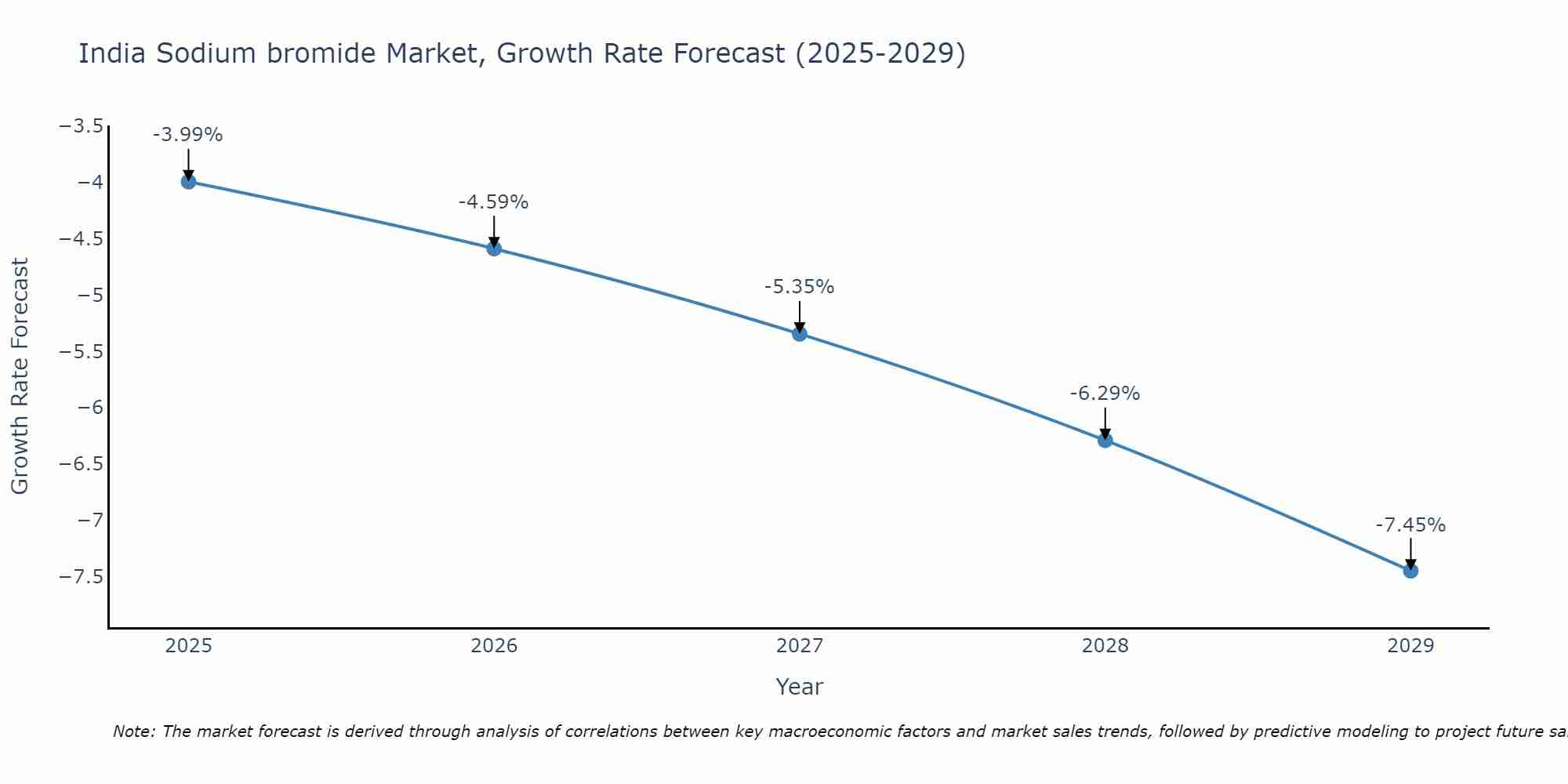India Sodium bromide Market Growth Rate