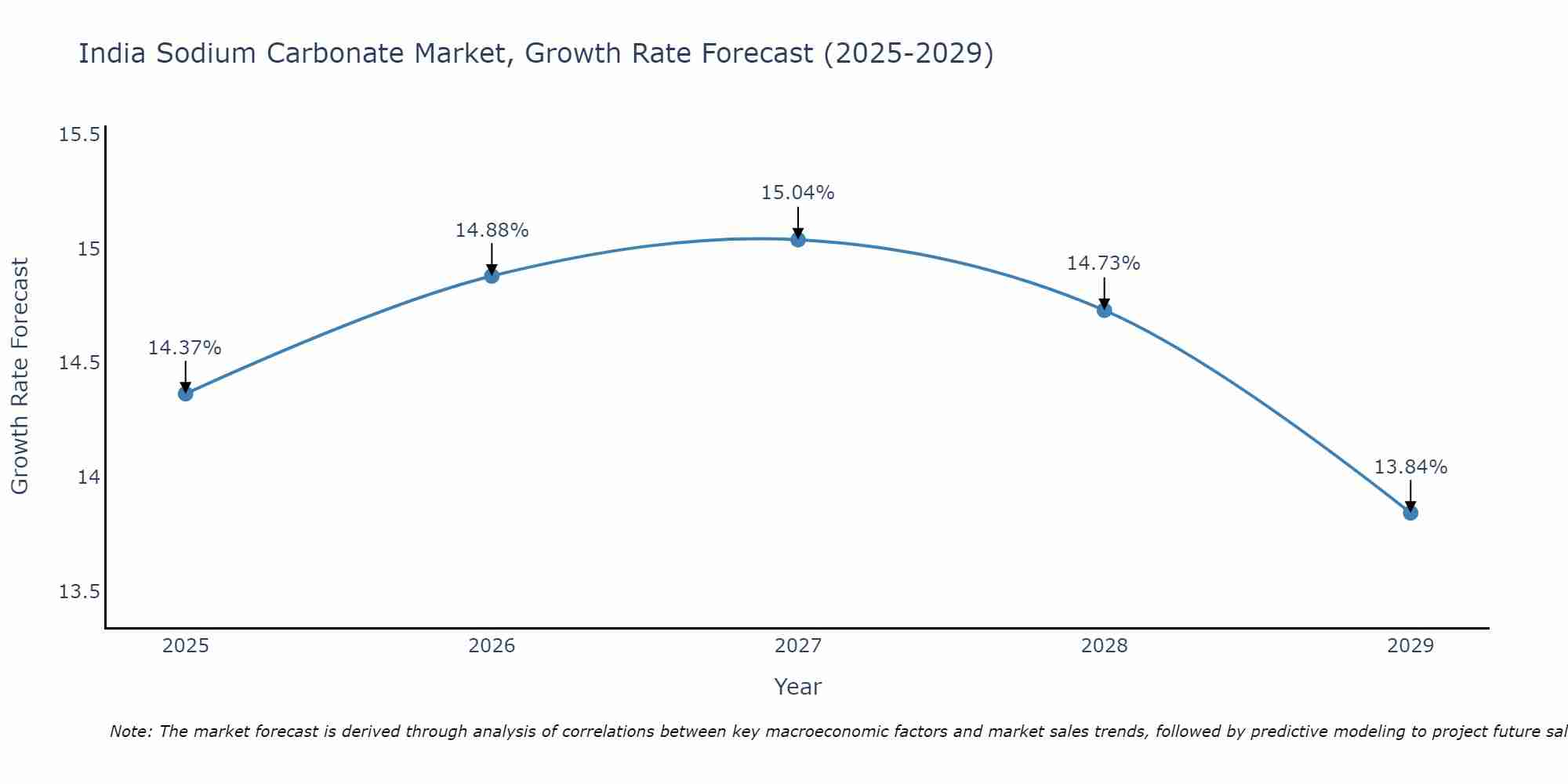 India Sodium Carbonate Market Growth Rate