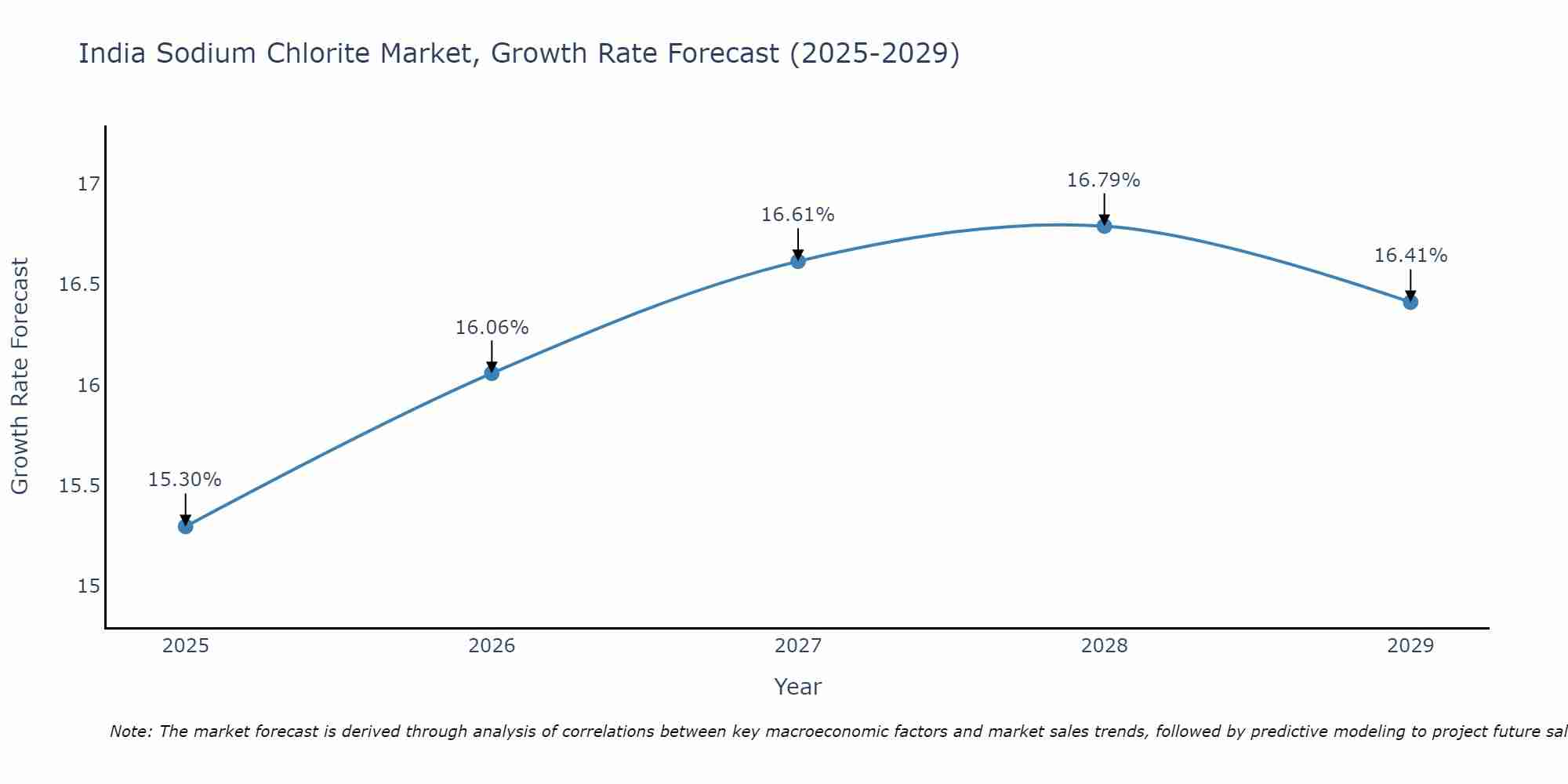 India Sodium Chlorite Market Size Growth Rate