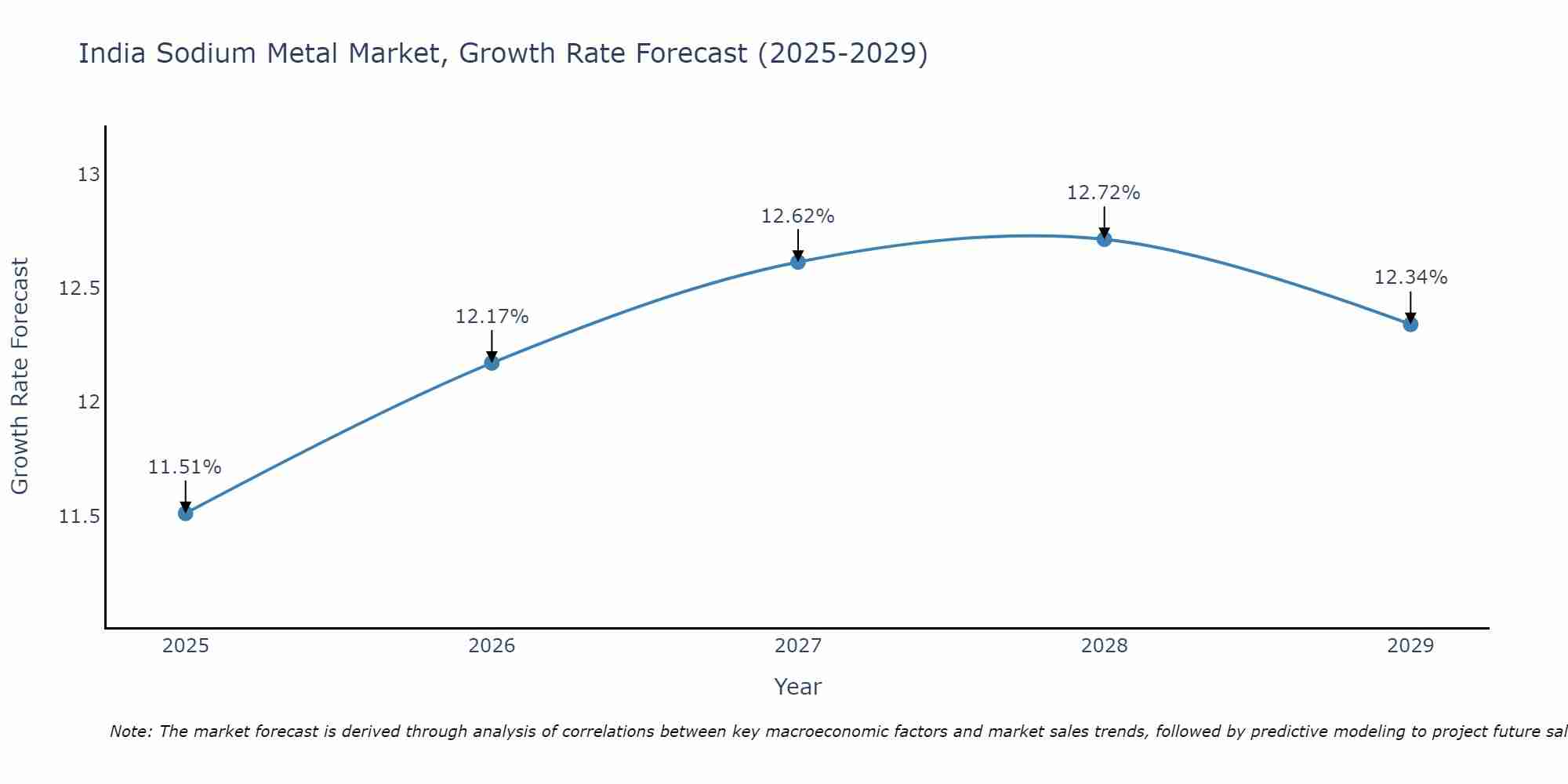 India Sodium Metal Market Growth Rate