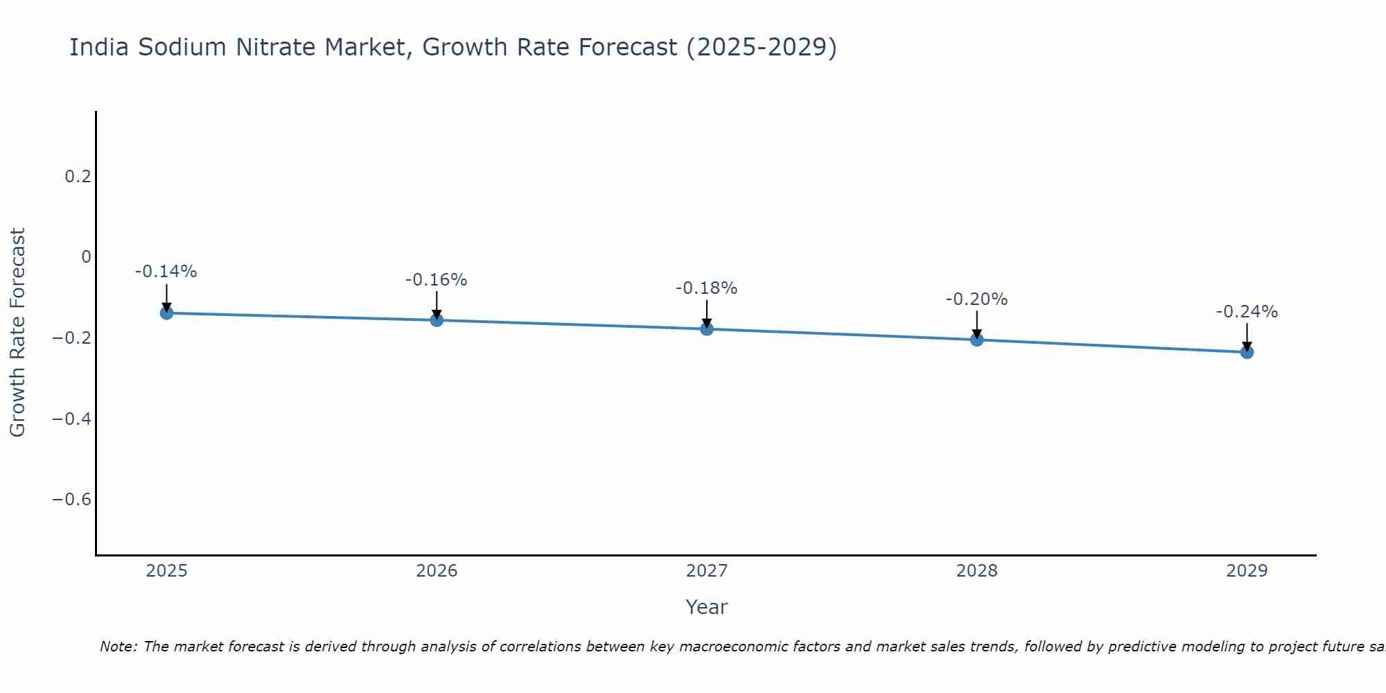 India Sodium Nitrate Market Growth Rate