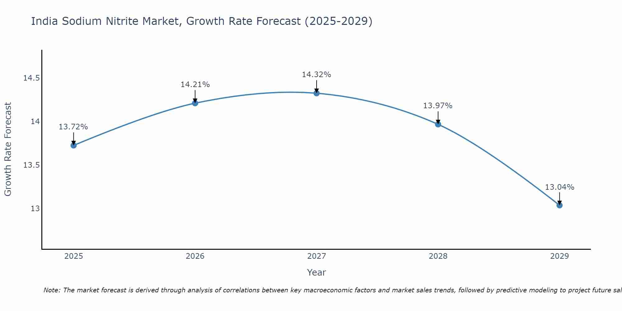 India Sodium Nitrite Market Growth Rate
