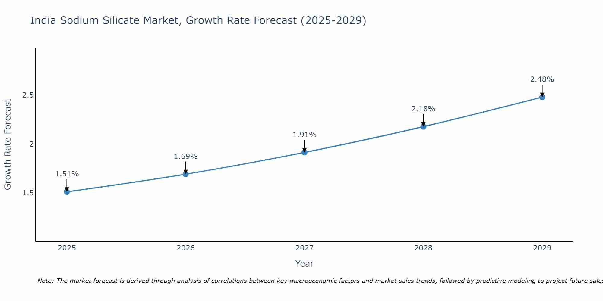 India Sodium Silicate Market Growth Rate