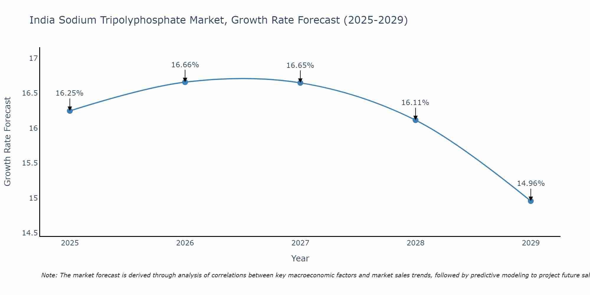 India Sodium Tripolyphosphate Market Growth Rate
