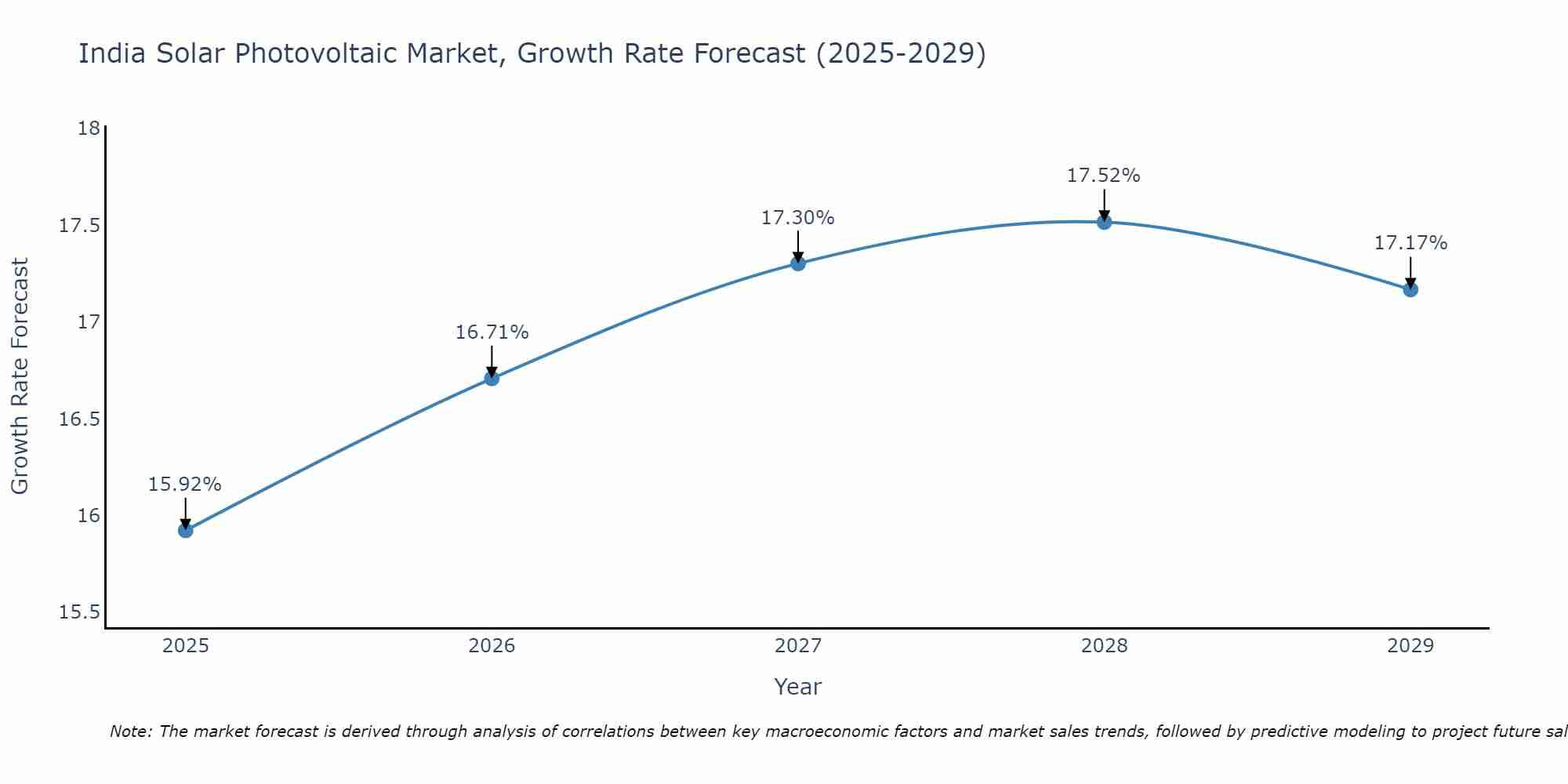 India Solar Photovoltaic Market Growth Rate