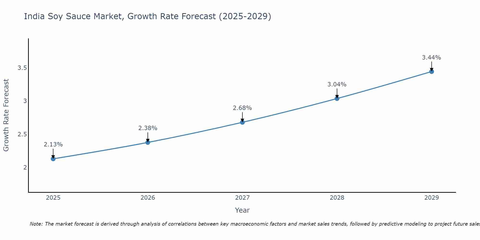 India Soy Sauce Market Size Growth Rate