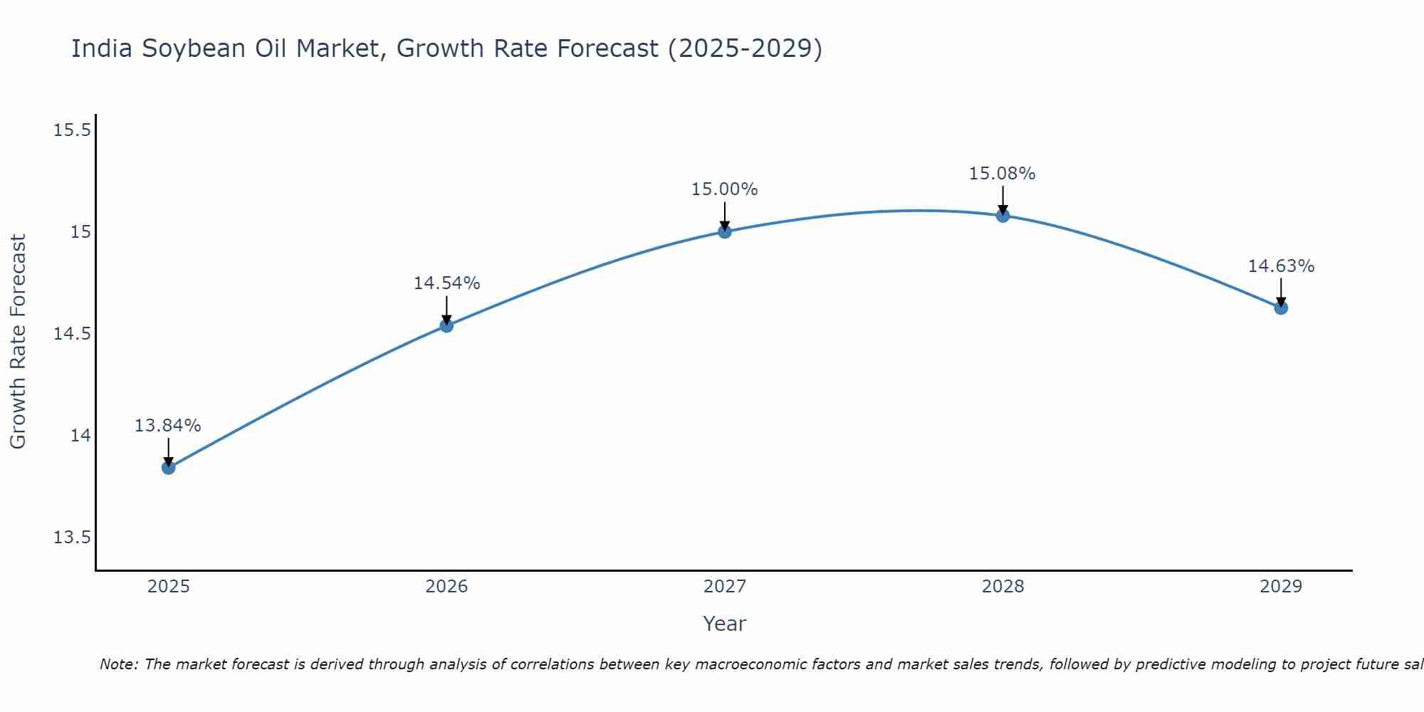 India Soybean Oil Market Growth Rate