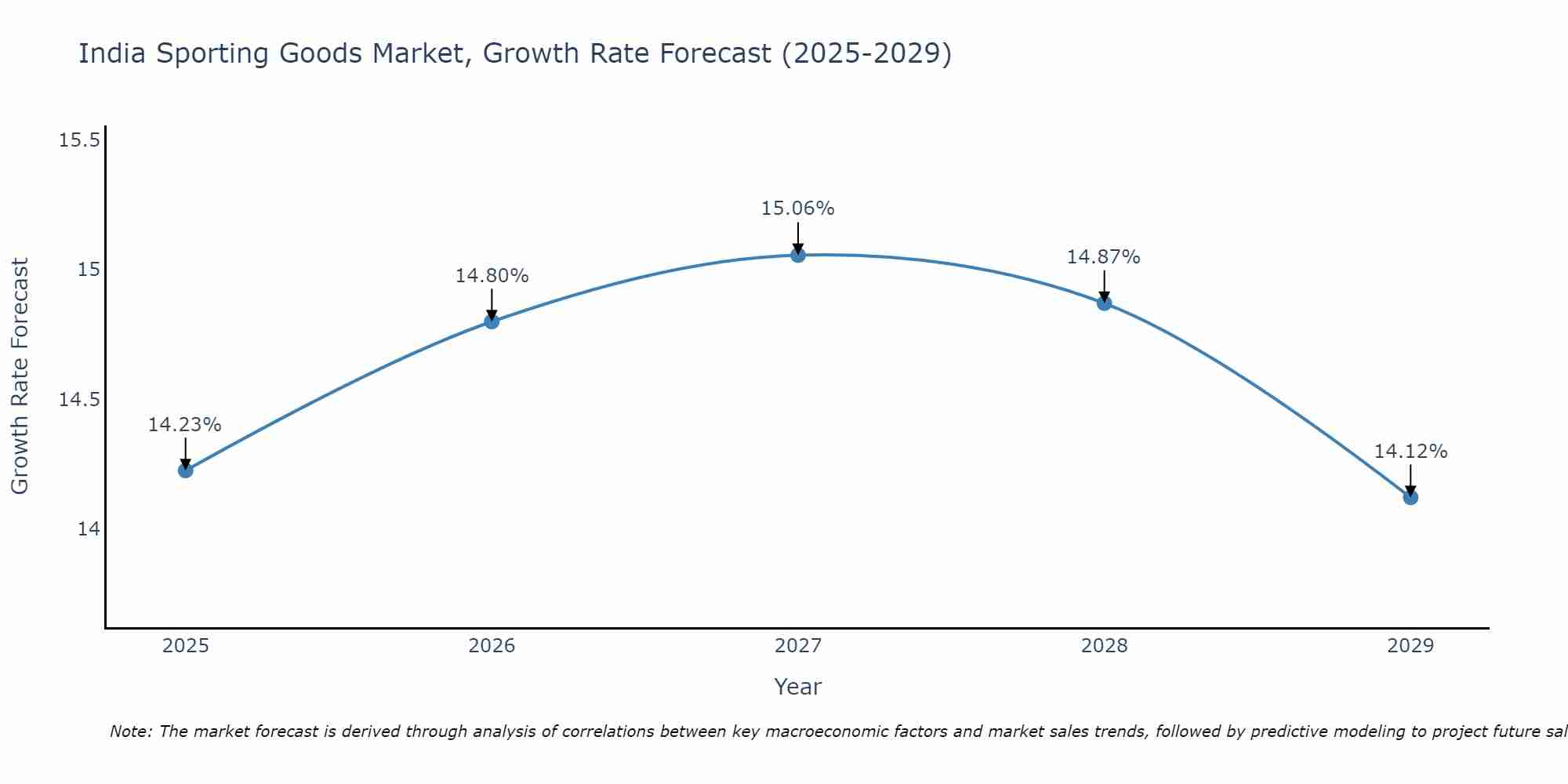 India Sporting Goods Market Growth Rate