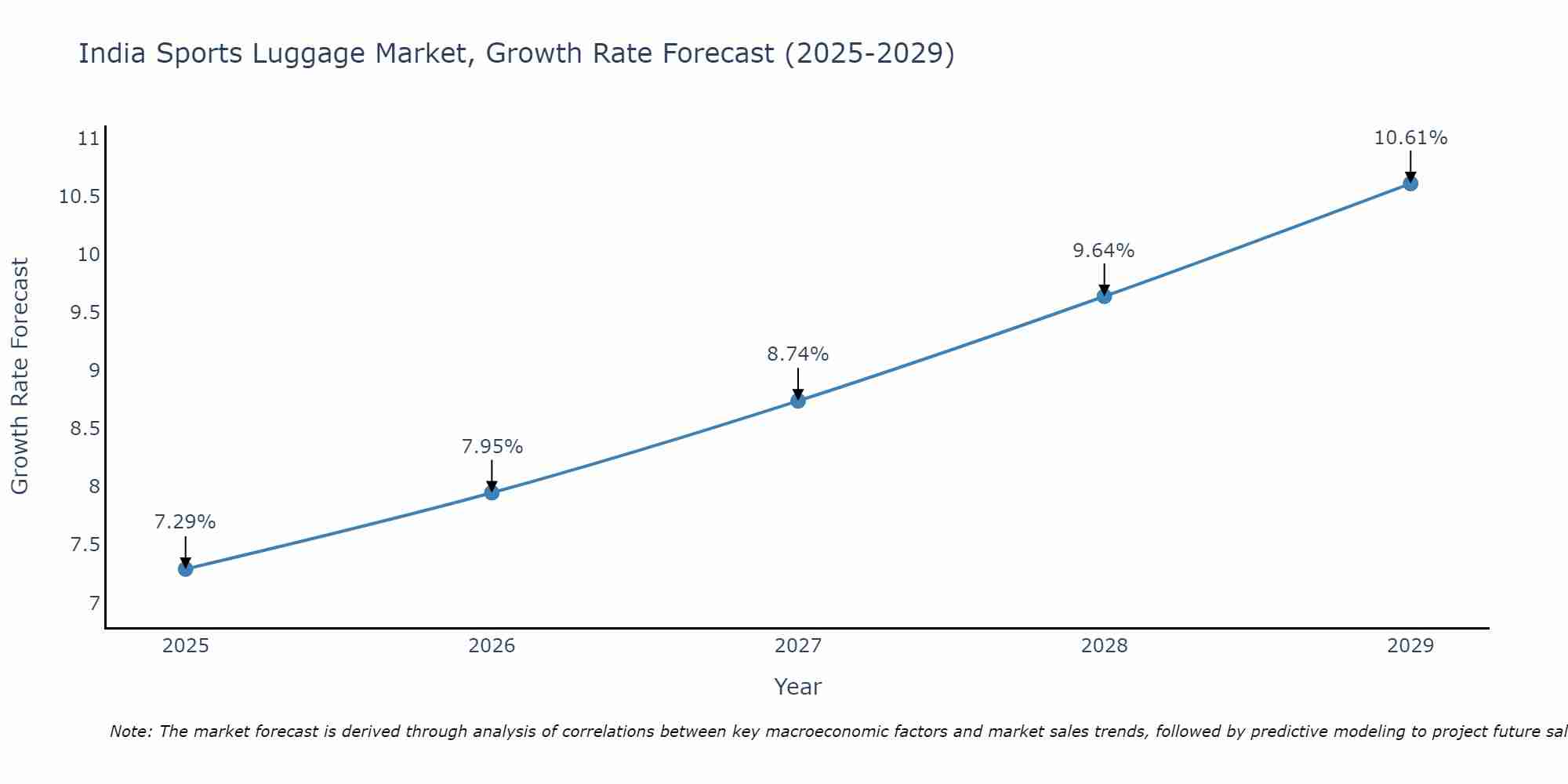 India Sports Luggage Market Growth Rate