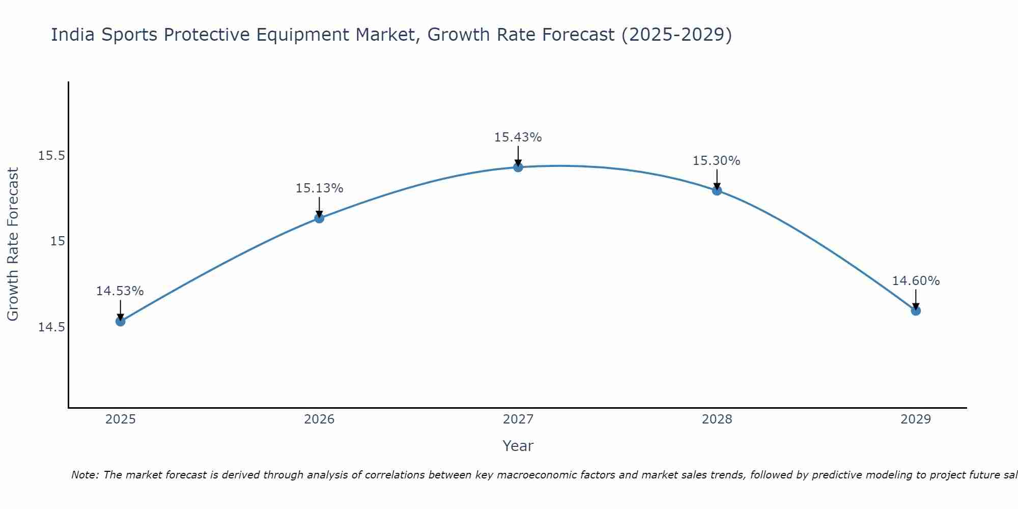 India Sports Protective Equipment Market Size Growth Rate