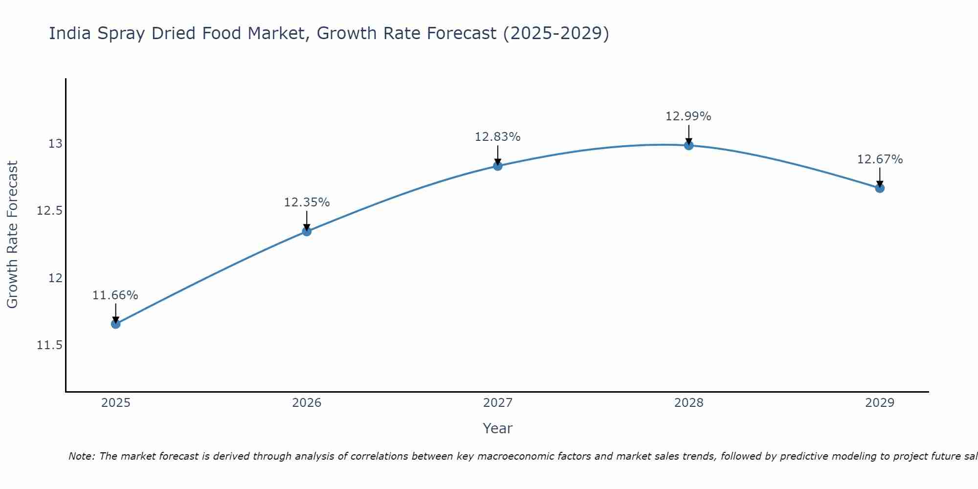 India Spray Dried Food Market Growth Rate