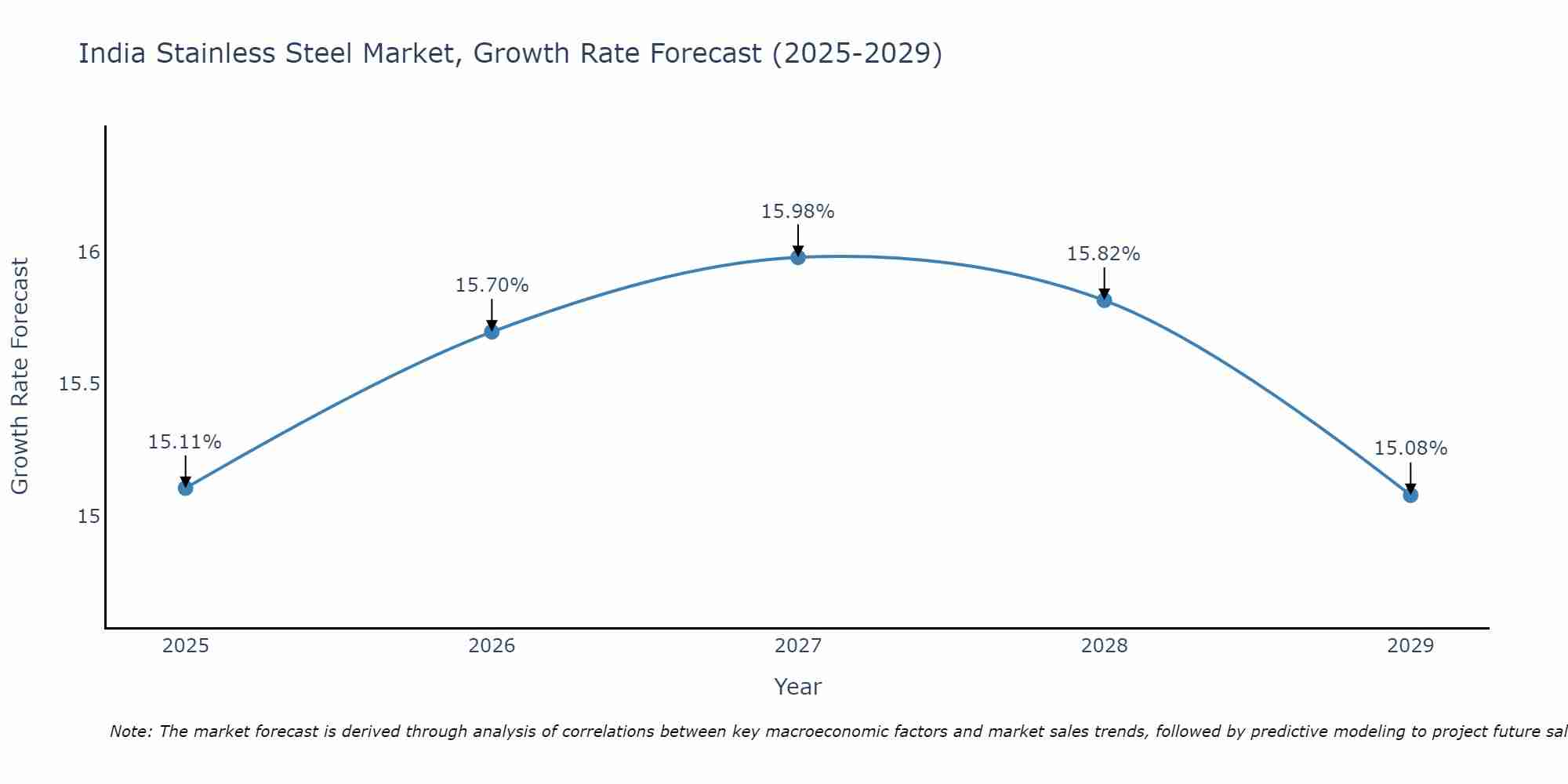 India Stainless Steel Market Growth Rate