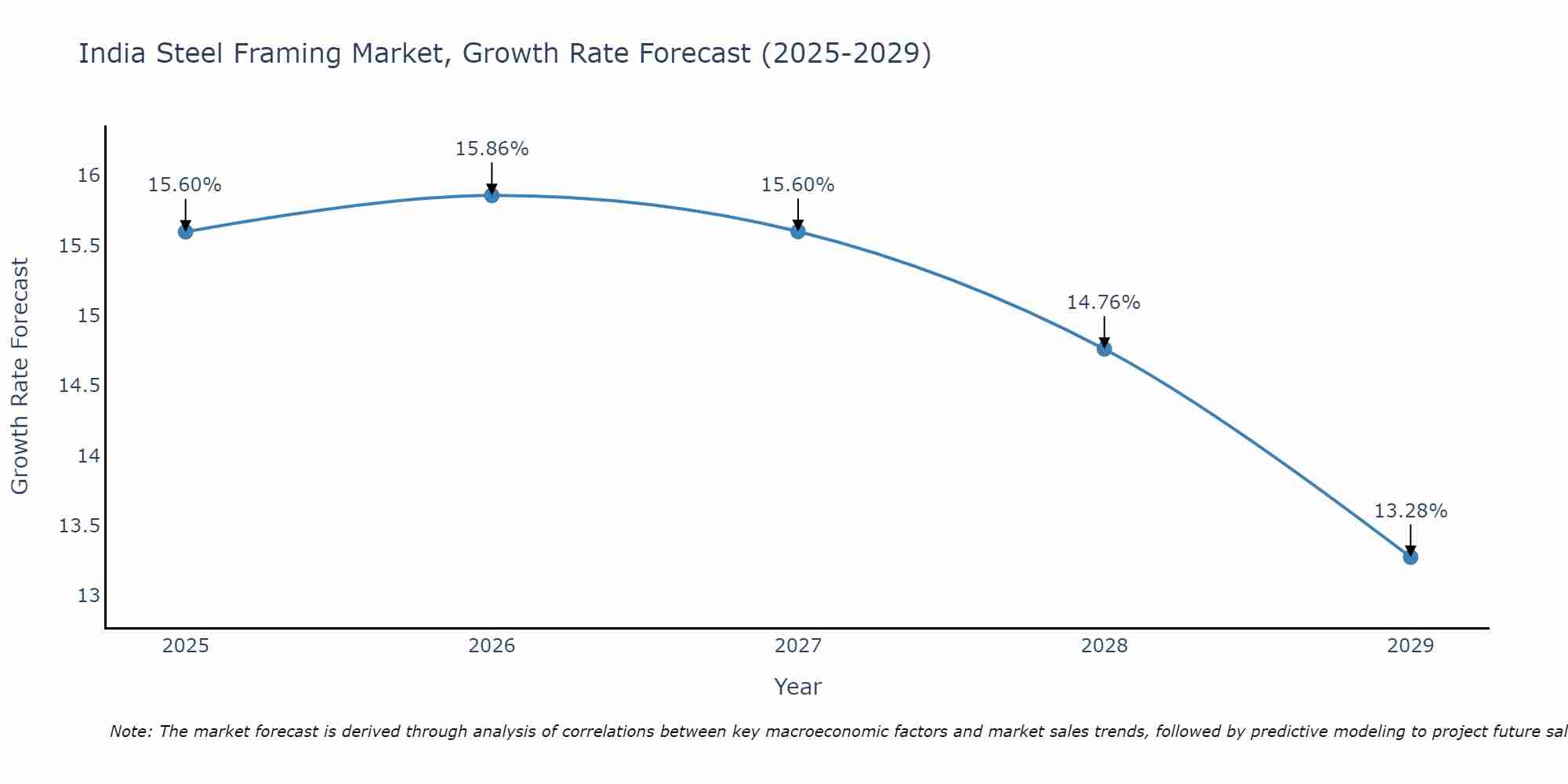 India Steel Framing Market Size Growth Rate
