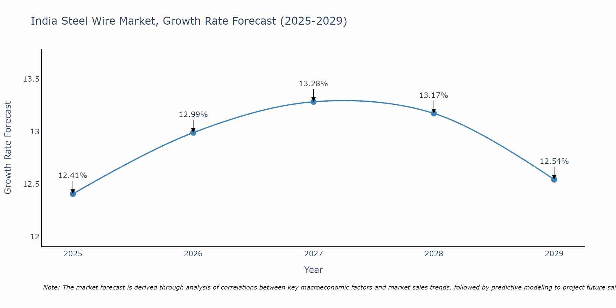 India Steel Wire Market Size Growth Rate