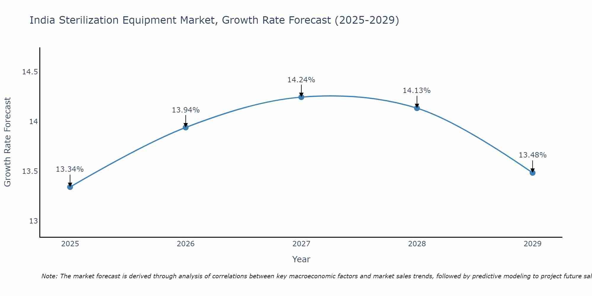 India Sterilization Equipment Market Size Growth Rate
