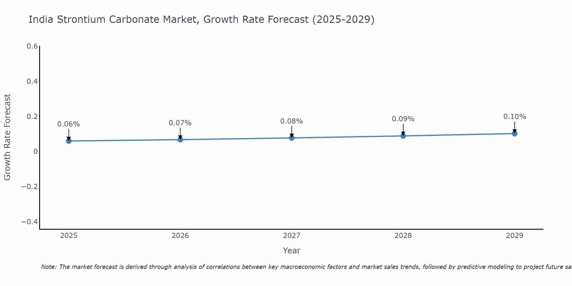 India Strontium Carbonate Market Growth Rate
