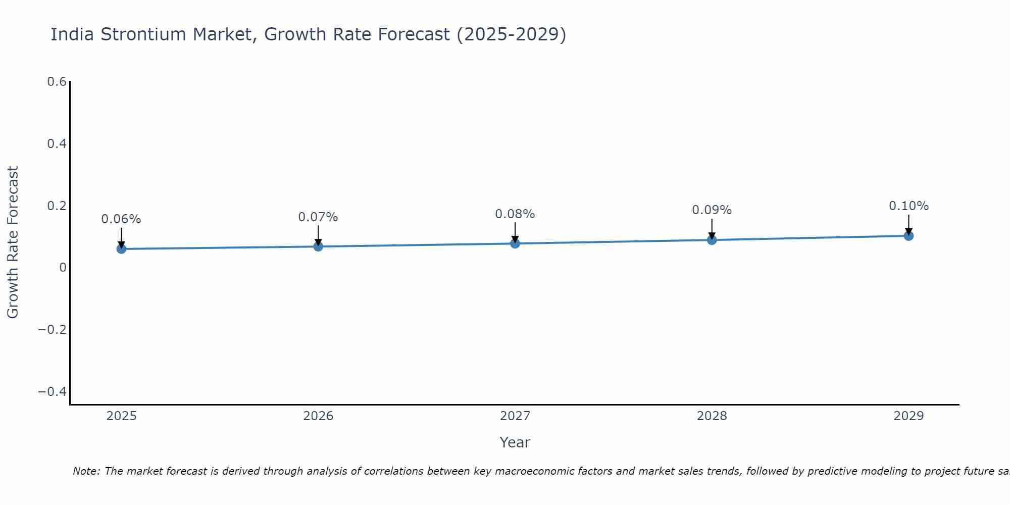 India Strontium Market Size Growth Rate