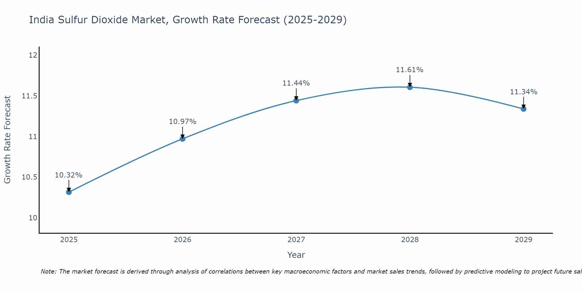 India Sulfur Dioxide Market Growth Rate