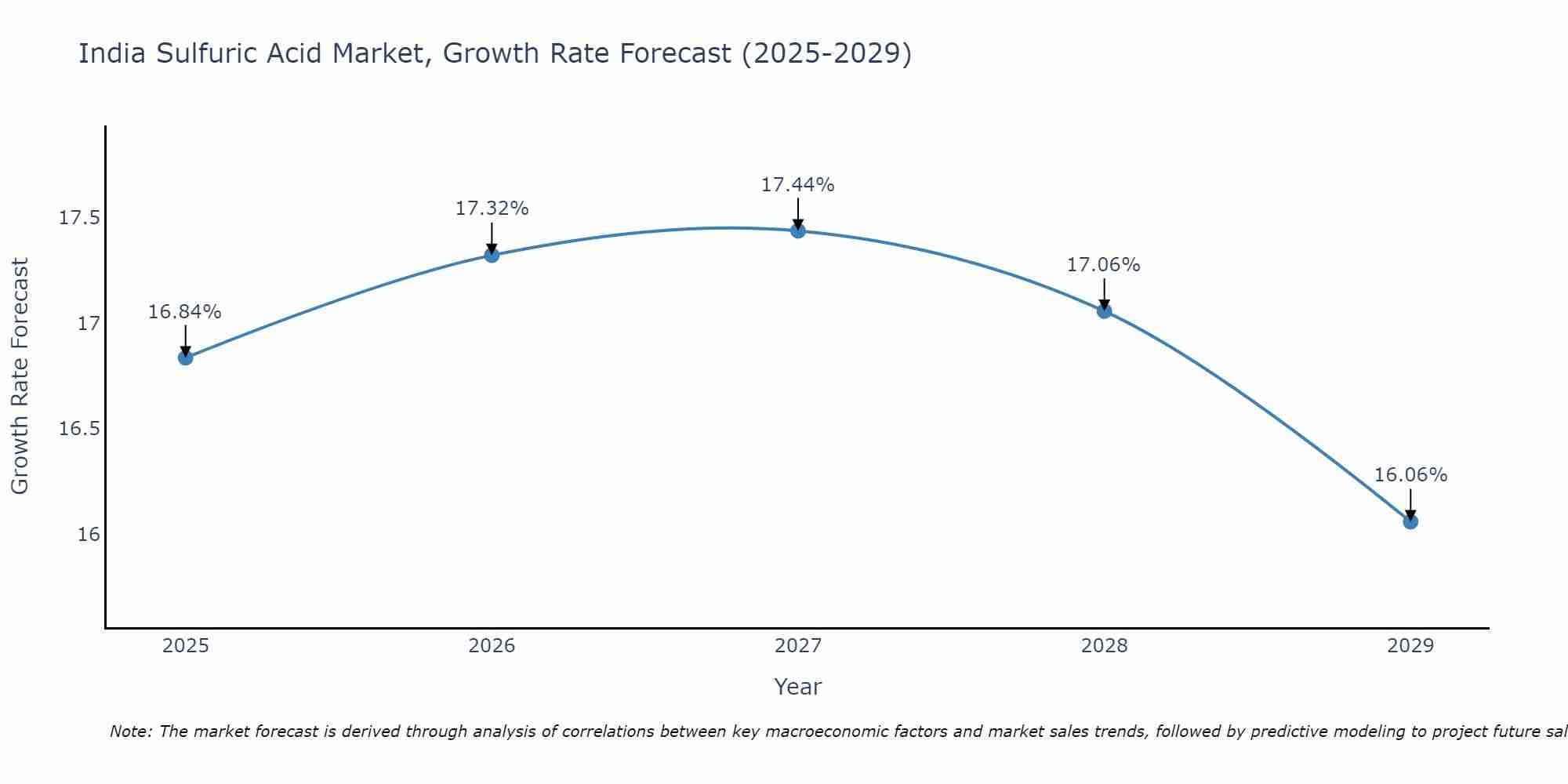 India Sulfuric Acid Market Growth Rate