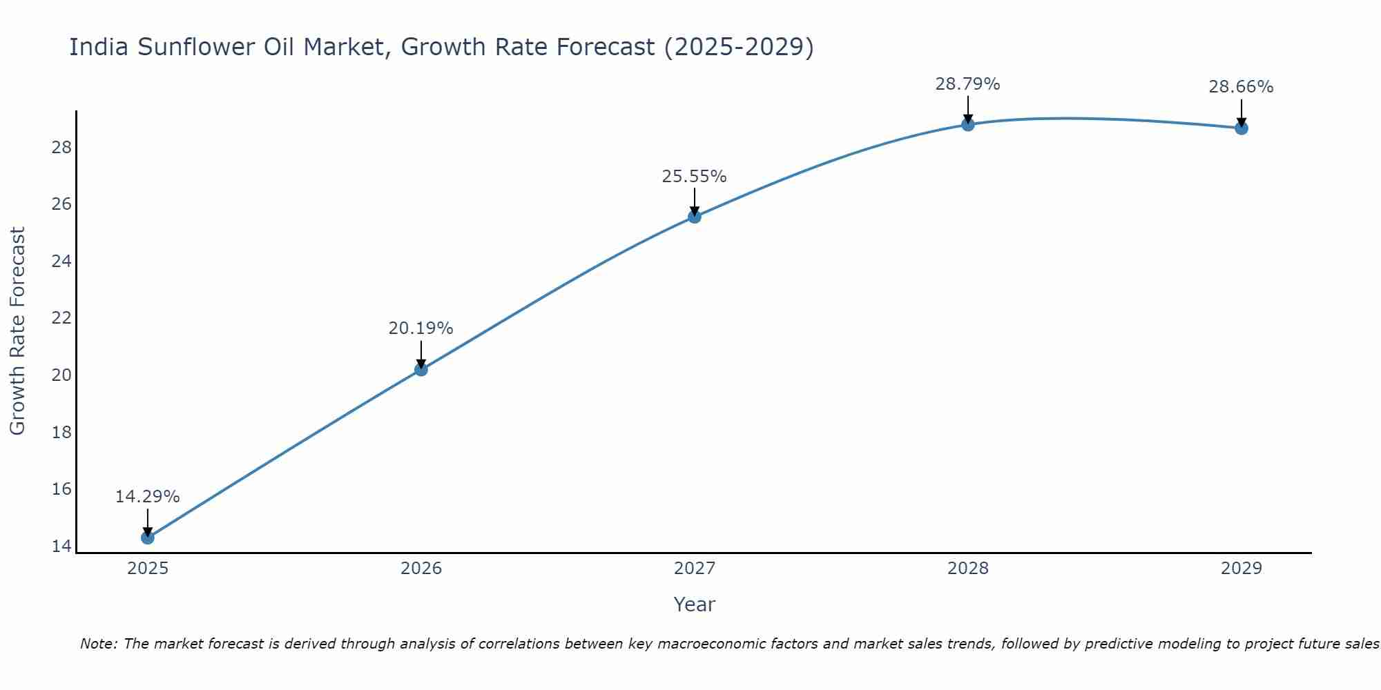India Sunflower Oil Market Growth Rate