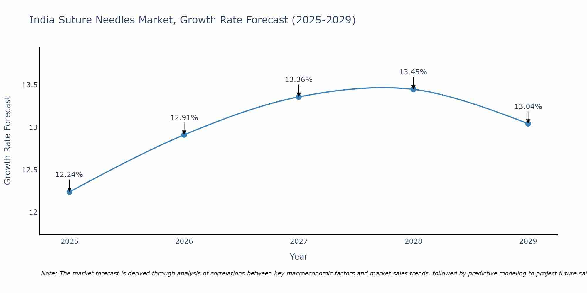 India Suture Needles Market Growth Rate