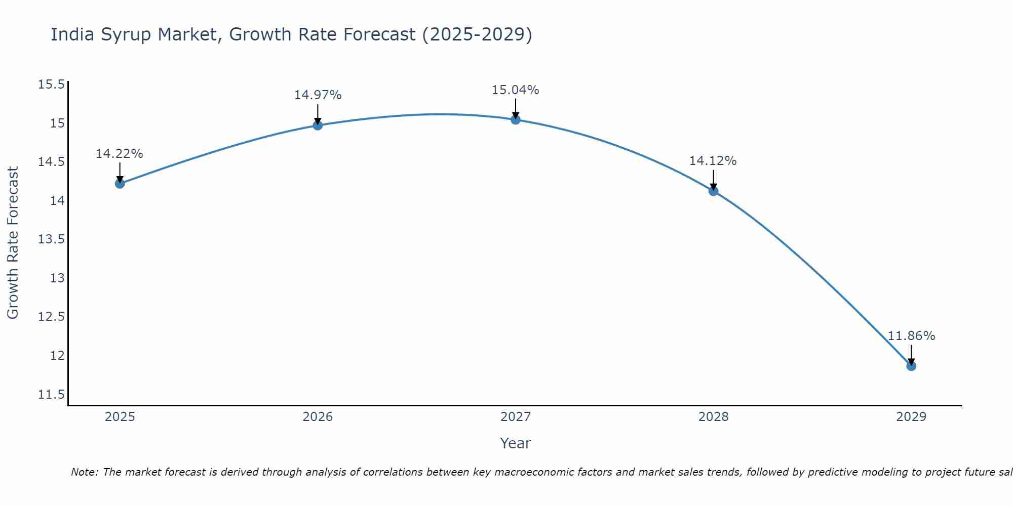 India Syrup Market Size Growth Rate