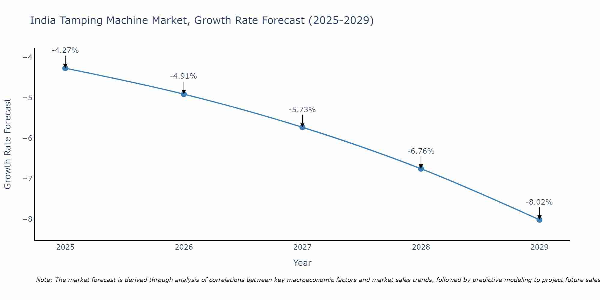 India Tamping Machine Market Growth Rate