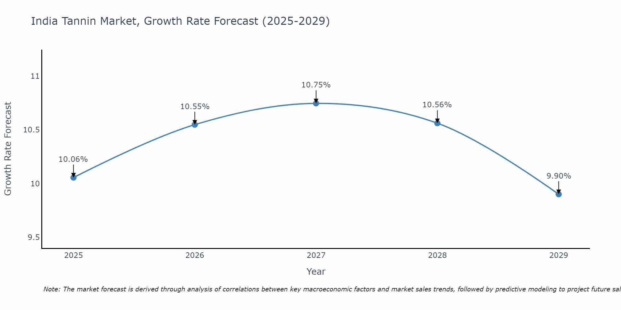 India Tannin Market Growth Rate