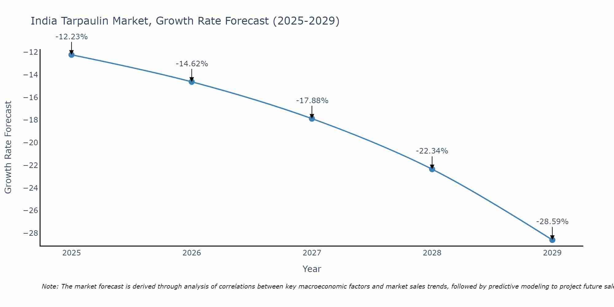 India Tarpaulin Market Growth Rate