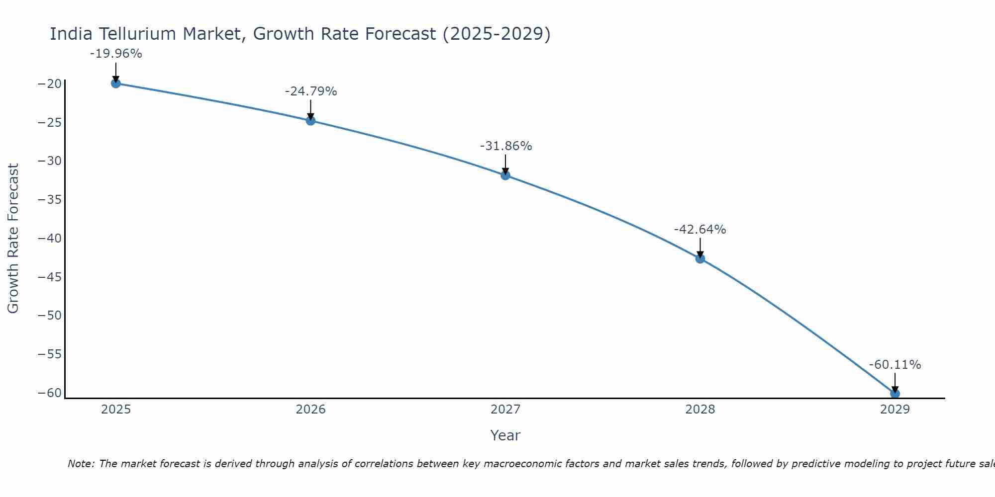 India Tellurium Market Growth Rate
