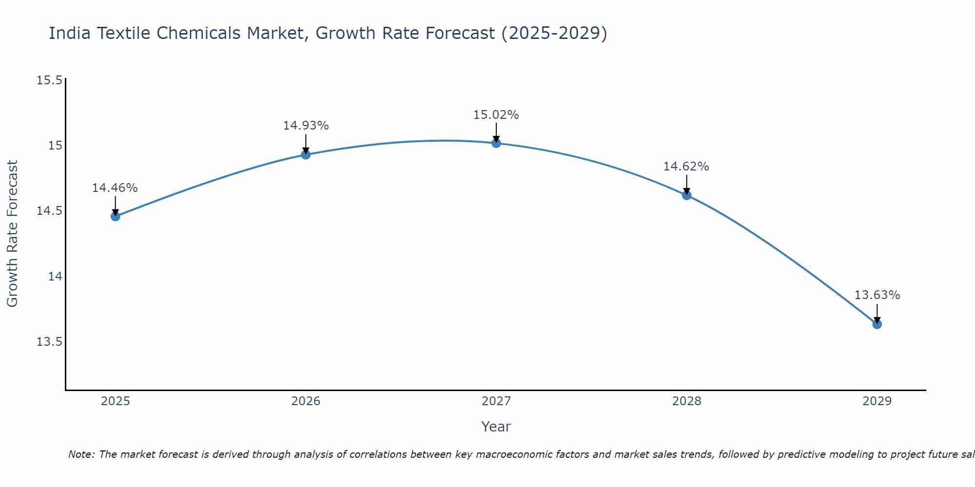 India Textile Chemicals Market Growth Rate