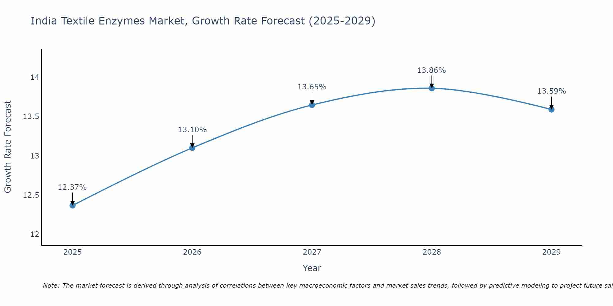 India Textile Enzymes Market Growth Rate