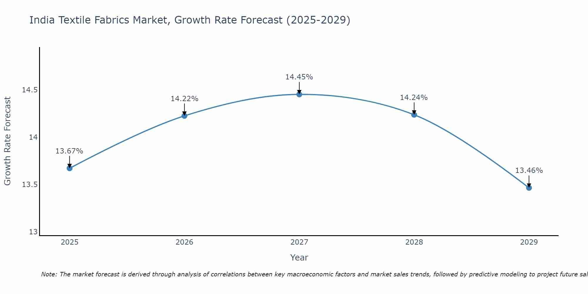 India Textile Fabrics Market Growth Rate
