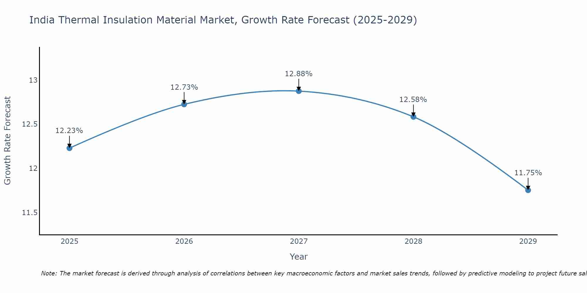 India Thermal Insulation Material Market Growth Rate