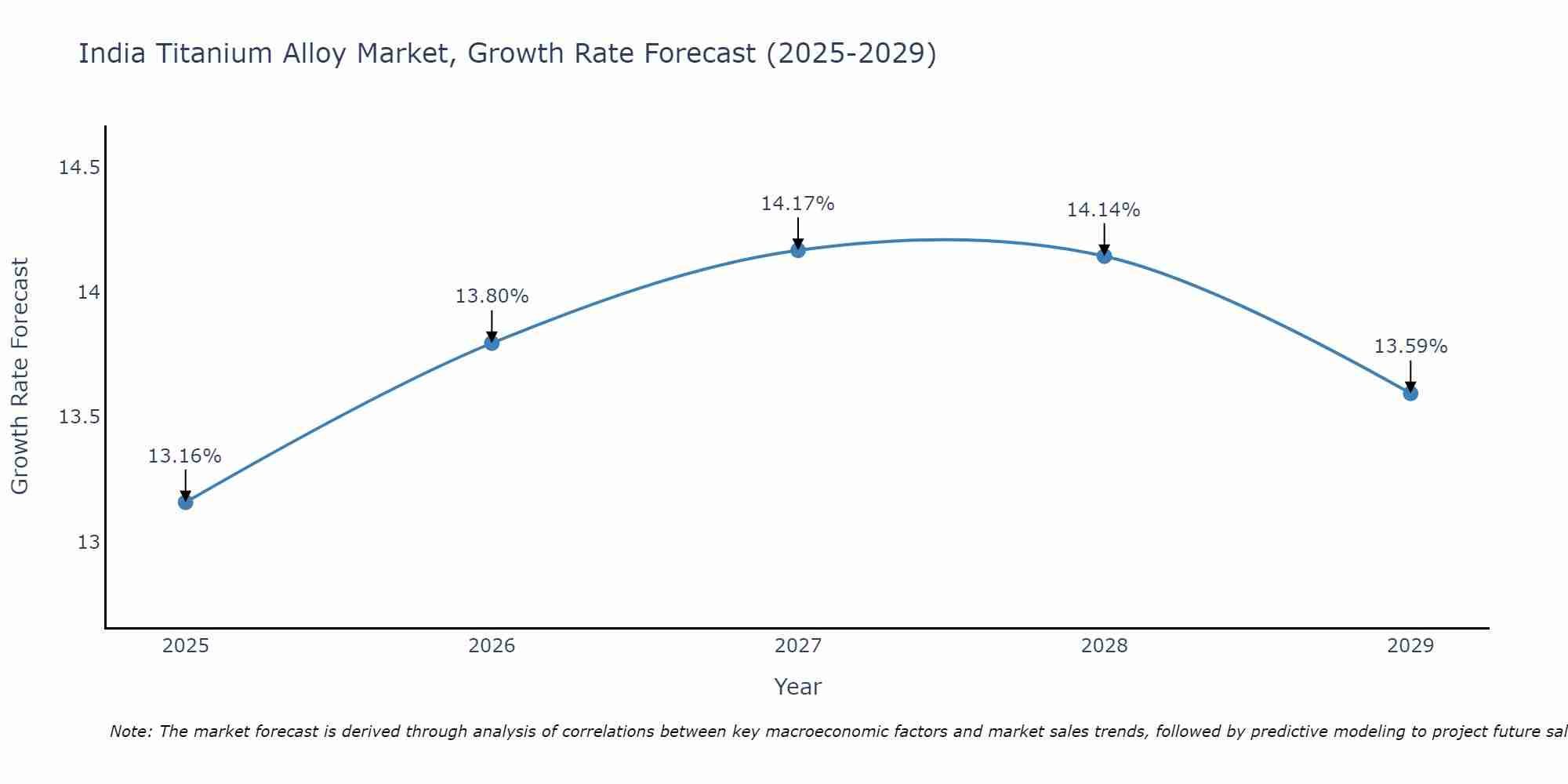 India Titanium Alloy Market Size Growth Rate