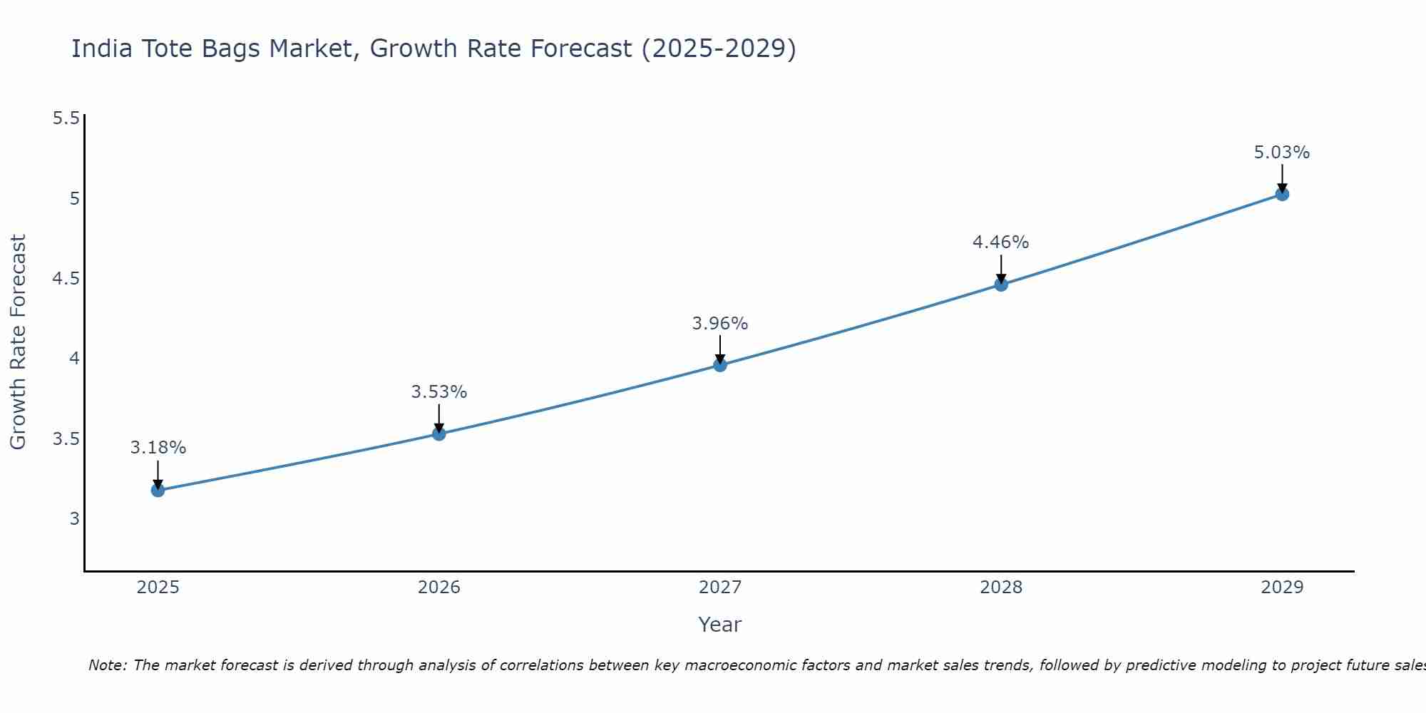 India Tote Bags Market Growth Rate