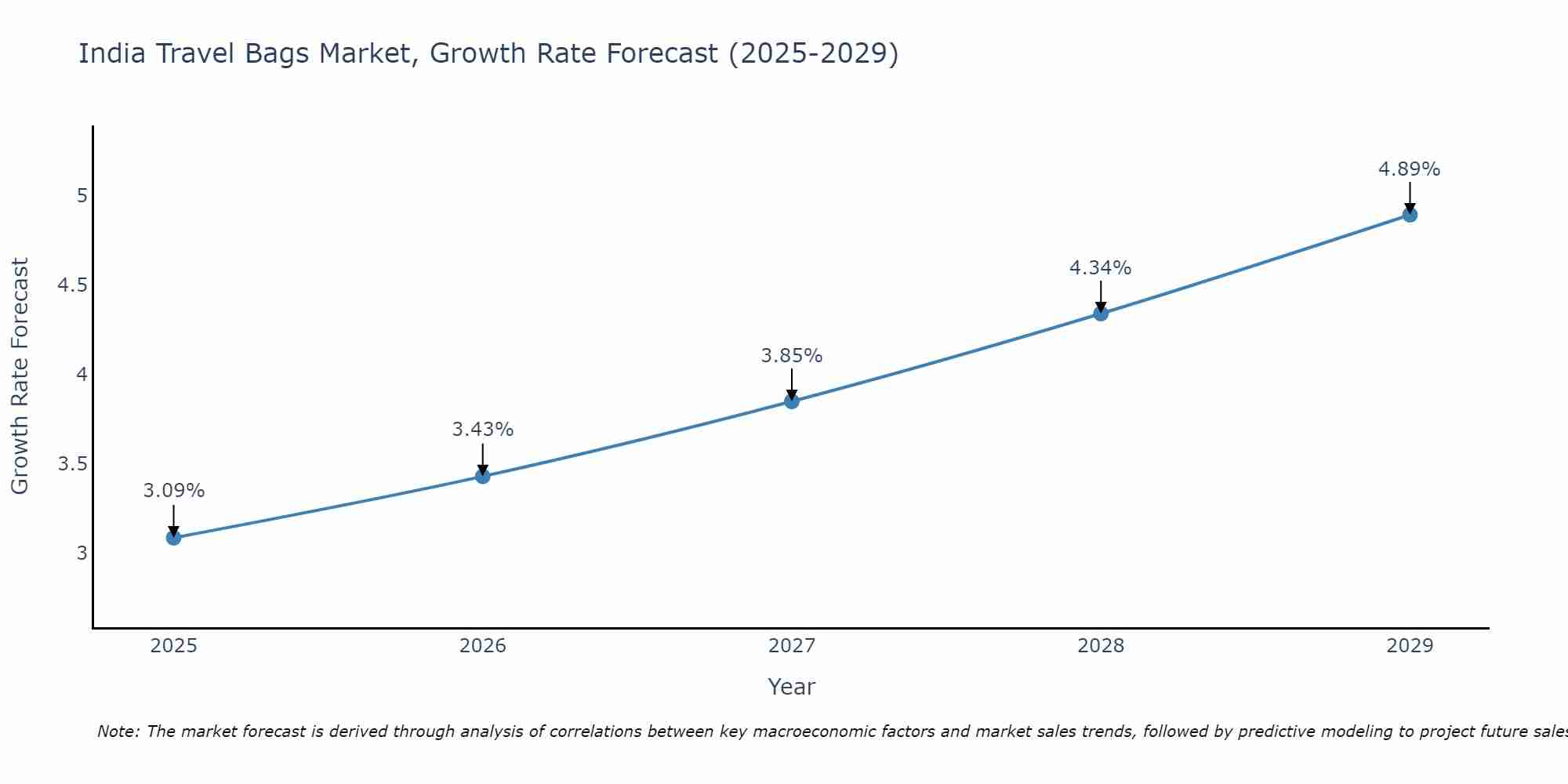 India Travel Bags Market Growth Rate