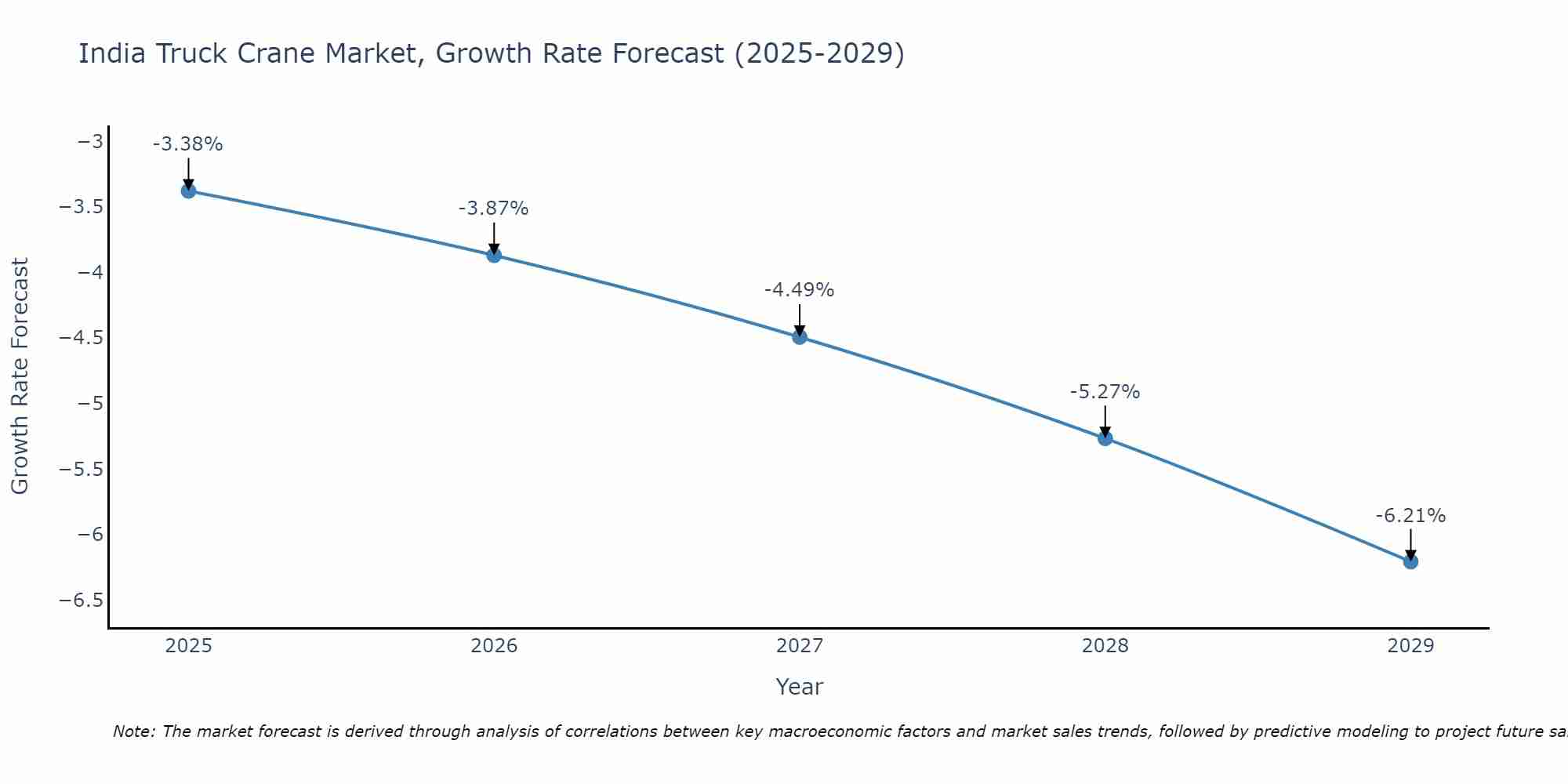 India Truck Crane Market Growth Rate