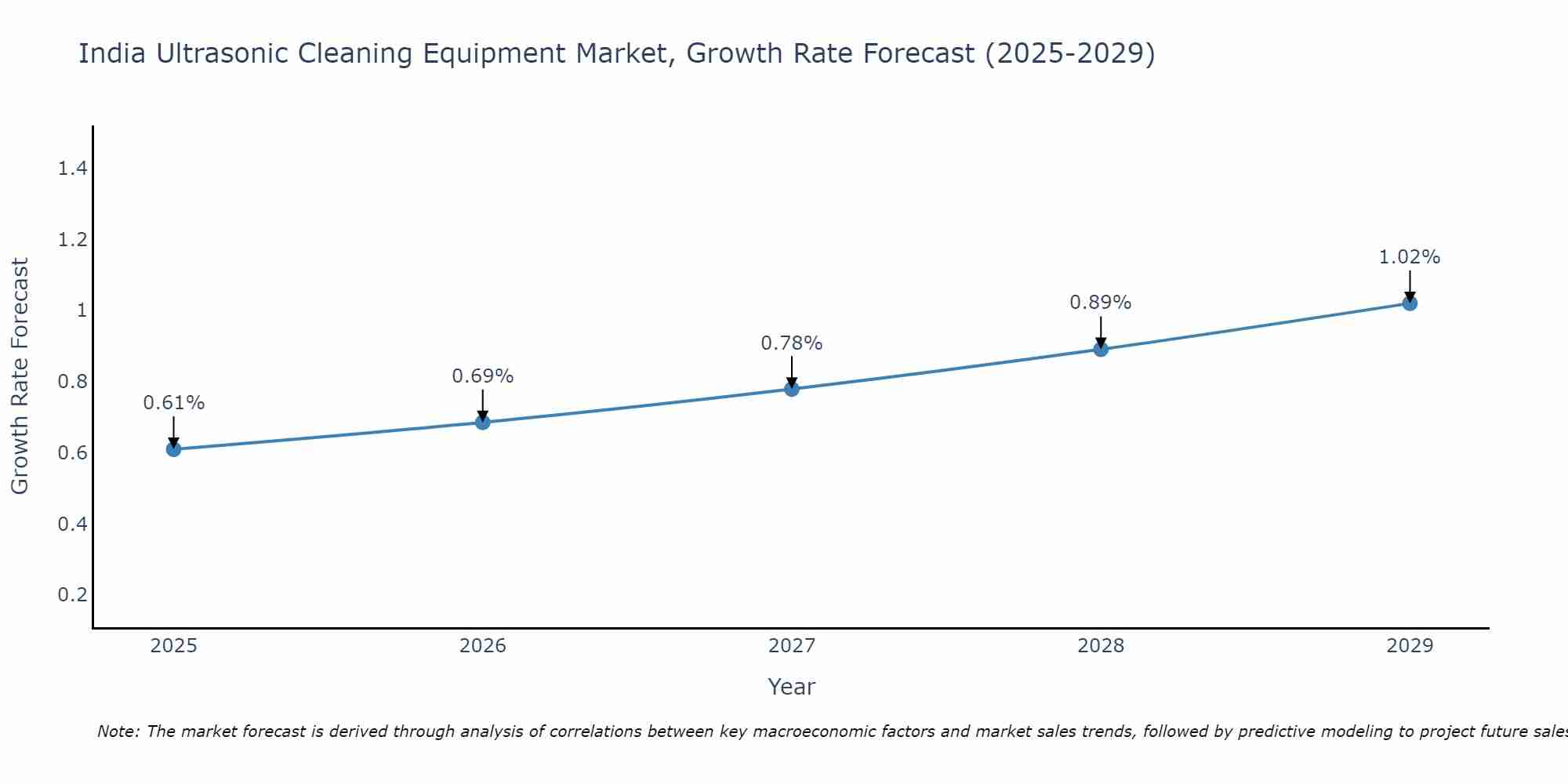 India Ultrasonic Cleaning Equipment Market Growth Rate
