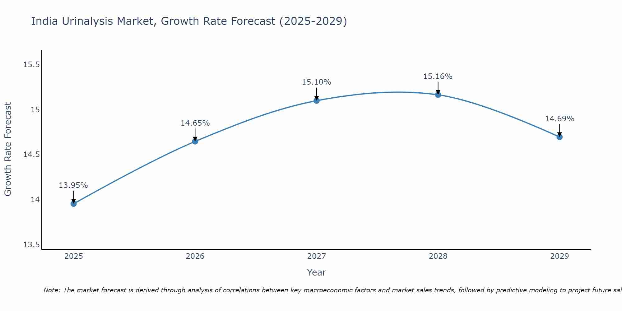 India Urinalysis Market Growth Rate