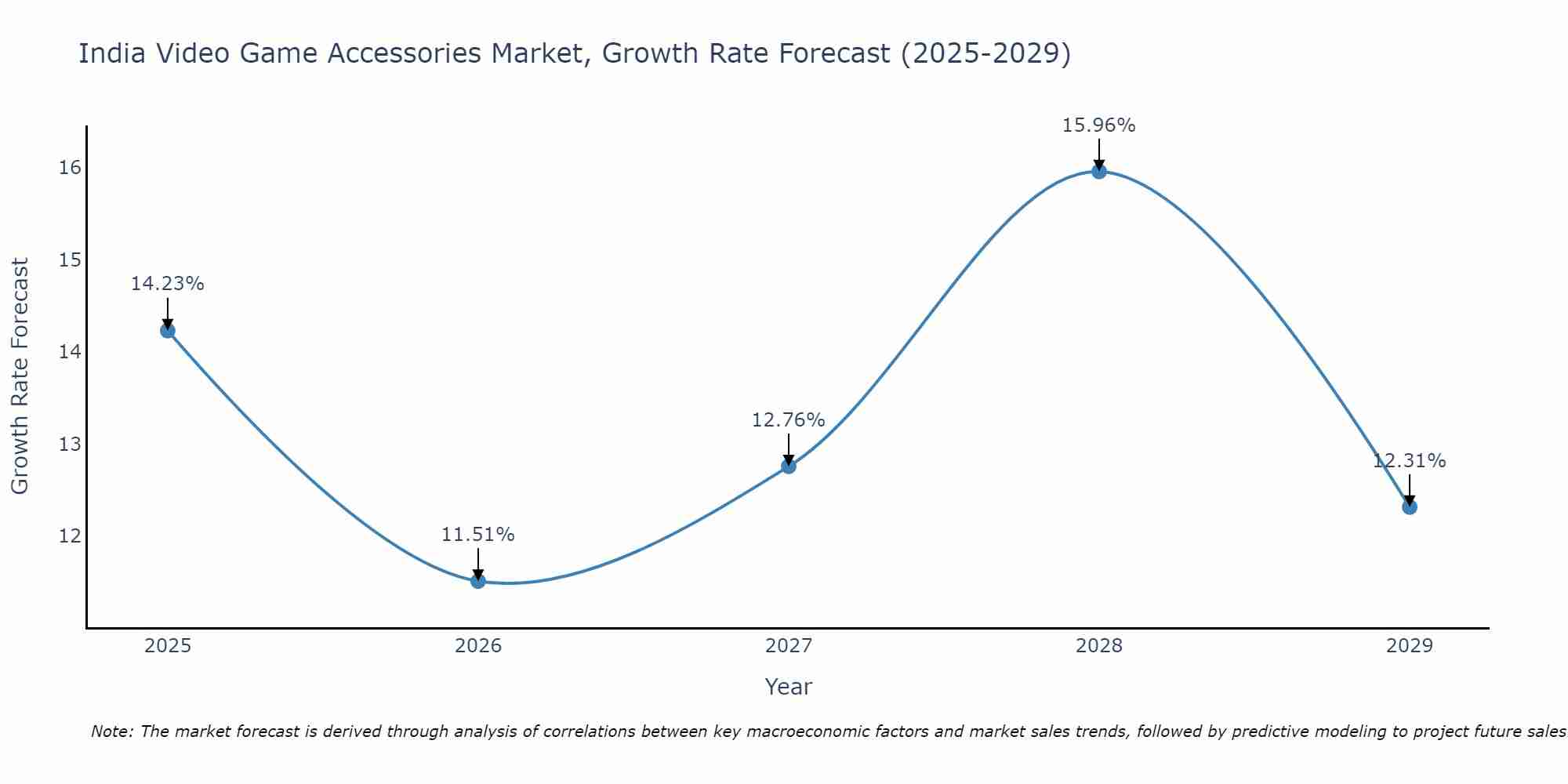 India Video Game Accessories Market Growth Rate