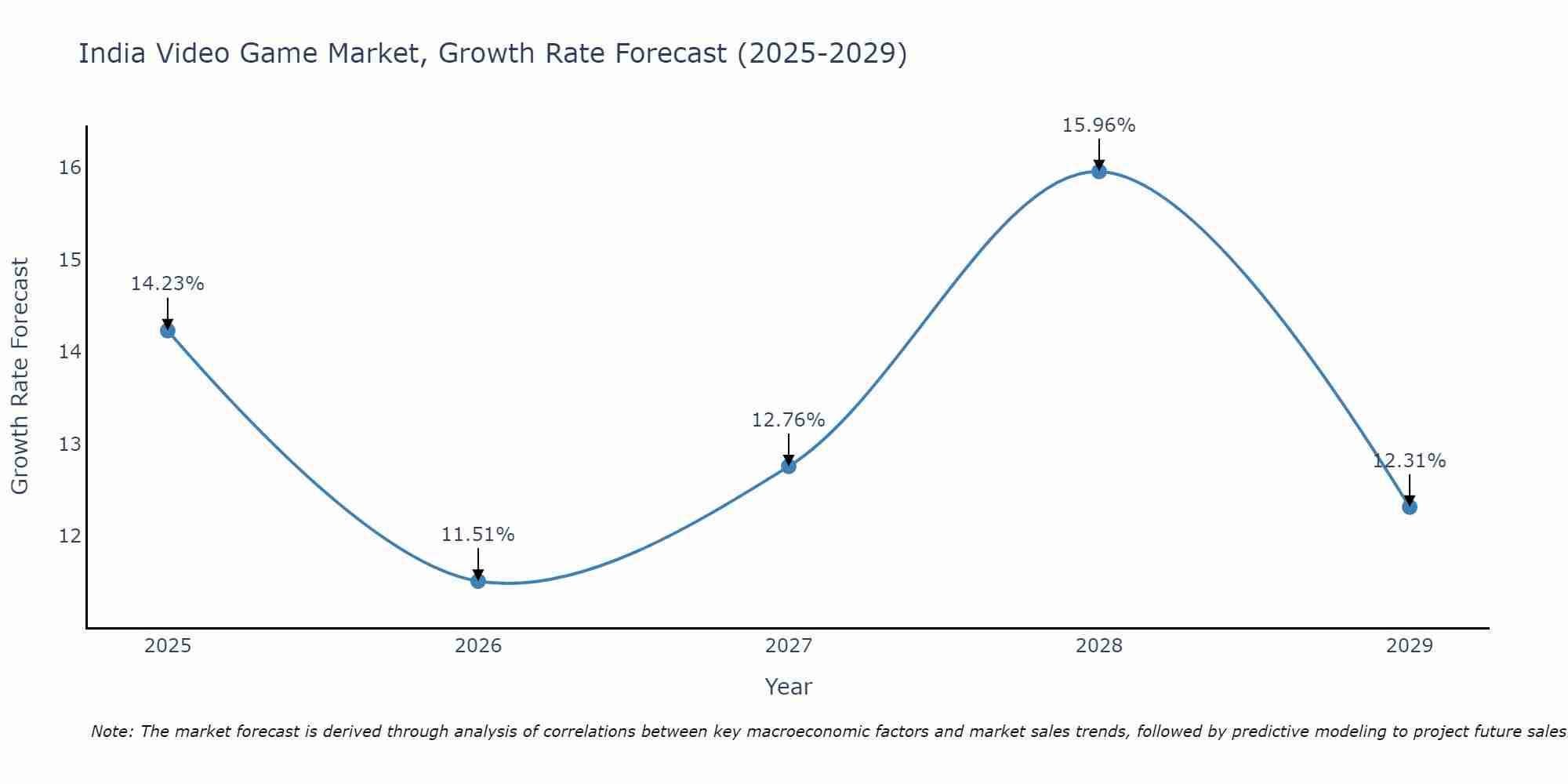 India Video Game Market Growth Rate